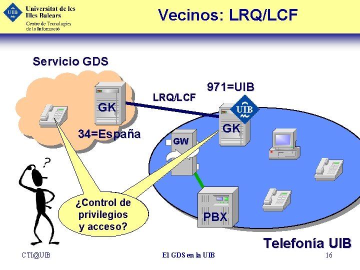 Vecinos: LRQ/LCF Servicio GDS GK 34=España ¿Control de Definir privilegios Reglas y acceso? CTI@UIB