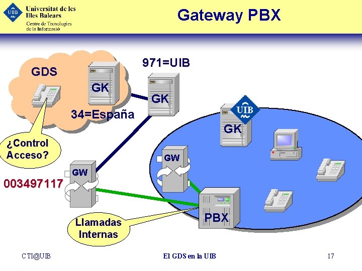 Gateway PBX 971=UIB GDS GK GK 34=España GK ¿Control Acceso? 003497117 GW GW Llamadas