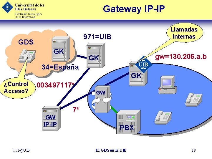 Gateway IP-IP Llamadas Internas 971=UIB GDS GK gw=130. 206. a. b GK 34=España GK