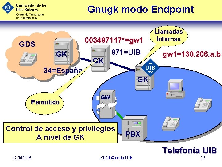 Gnugk modo Endpoint 003497117*=gw 1 GDS GK GK 971=UIB Llamadas Internas gw 1=130. 206.