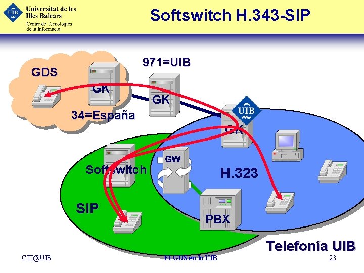 Softswitch H. 343 -SIP 971=UIB GDS GK GK 34=España GK Softswitch SIP CTI@UIB GW