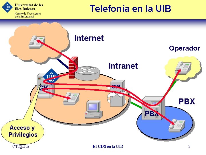 Telefonía en la UIB Internet Operador Intranet GK GW PBX Acceso y Privilegios CTI@UIB