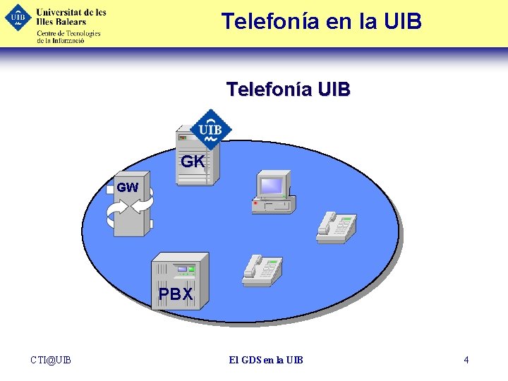 Telefonía en la UIB Telefonía UIB GK GW PBX CTI@UIB El GDS en la