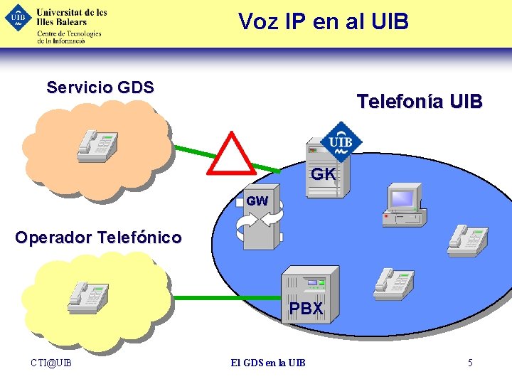 Voz IP en al UIB Servicio GDS Telefonía UIB GK GW Operador Telefónico PBX