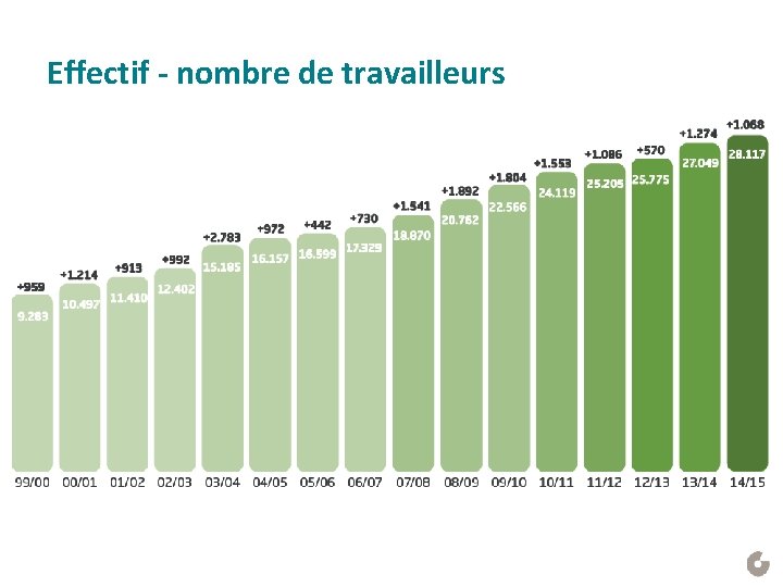 Effectif - nombre de travailleurs 