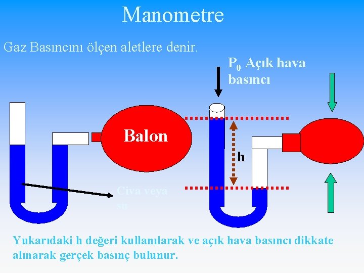 Manometre Gaz Basıncını ölçen aletlere denir. P 0 Açık hava basıncı Balon h Civa