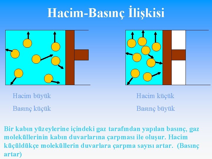 Hacim-Basınç İlişkisi Hacim büyük Hacim küçük Basınç büyük Bir kabın yüzeylerine içindeki gaz tarafından