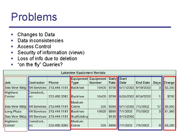Problems § § § Changes to Data inconsistencies Access Control Security of information (views)