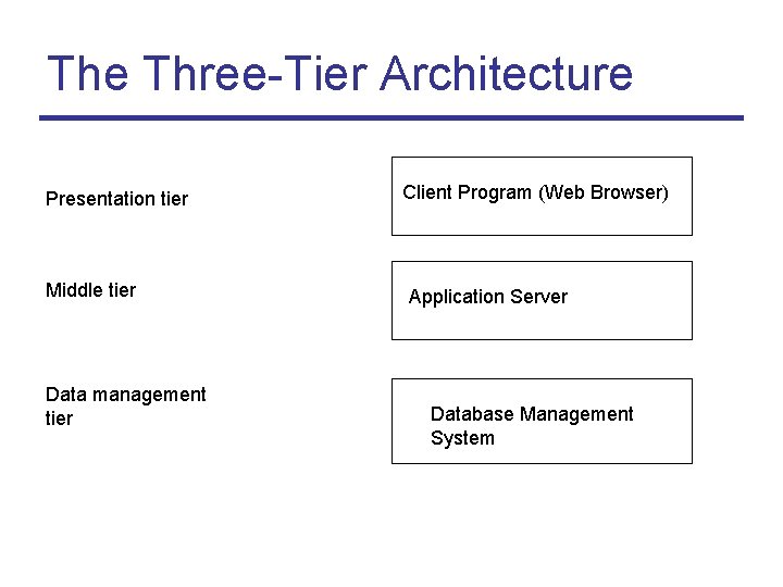 The Three-Tier Architecture Presentation tier Middle tier Data management tier Client Program (Web Browser)