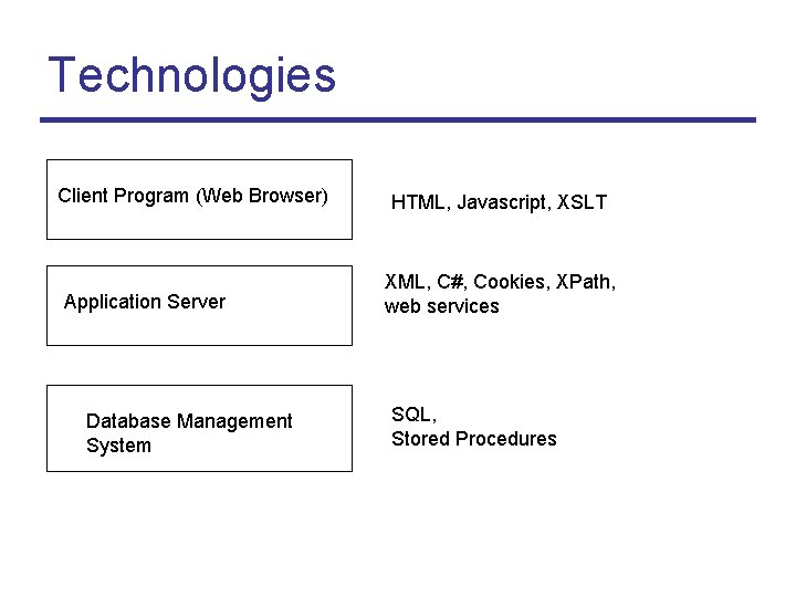 Technologies Client Program (Web Browser) Application Server Database Management System HTML, Javascript, XSLT XML,