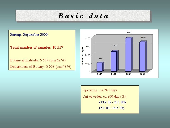 Basic data Startup: September 2000 Total number of samples: 10 517 Botanical Institute: 5