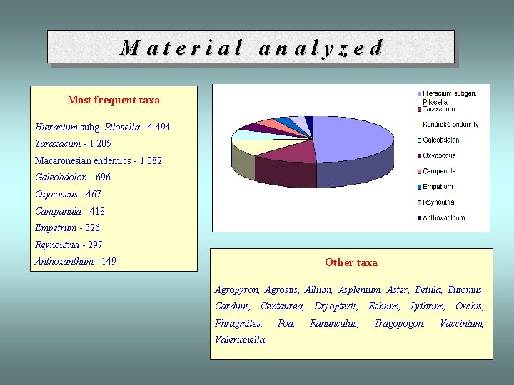 Material analyzed Most frequent taxa Hieracium subg. Pilosella - 4 494 Taraxacum - 1