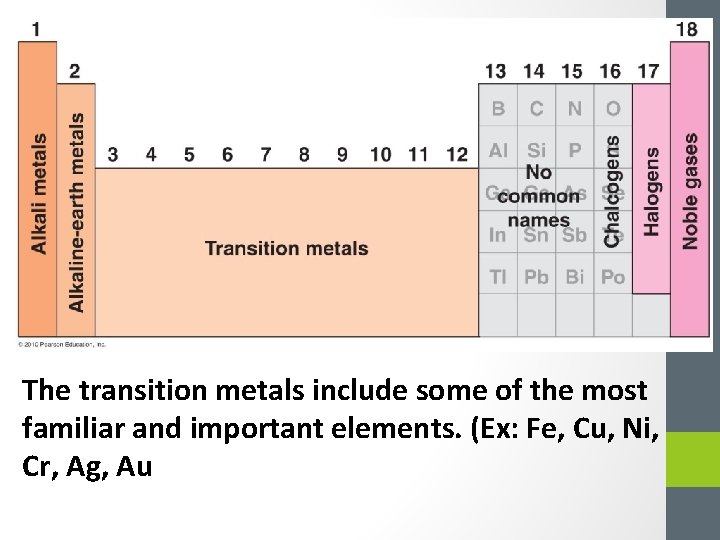 The transition metals include some of the most familiar and important elements. (Ex: Fe,