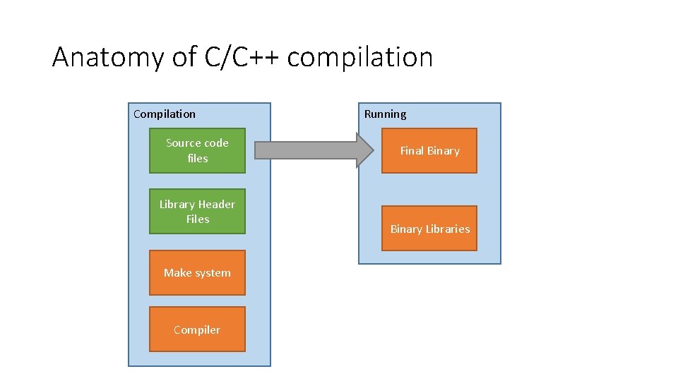 Anatomy of C/C++ compilation Compilation Source code files Library Header Files Make system Compiler