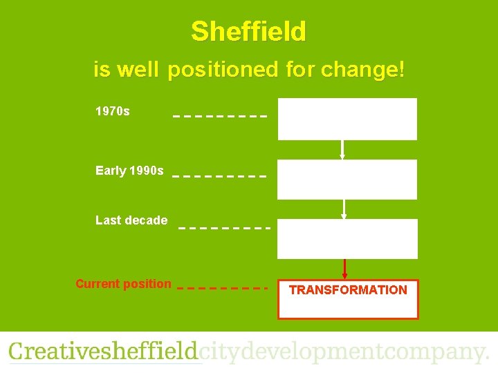 Sheffield is well positioned for change! 1970 s Early 1990 s Last decade Current