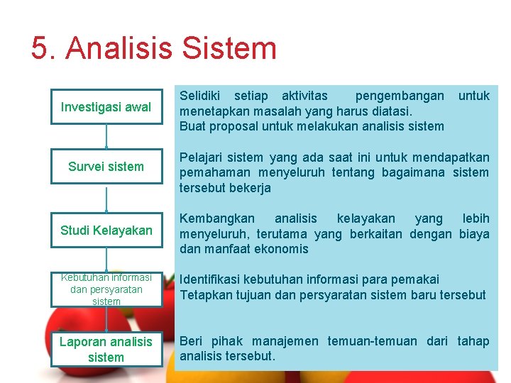 5. Analisis Sistem Investigasi awal Selidiki setiap aktivitas pengembangan menetapkan masalah yang harus diatasi. 5. Analisis Sistem Investigasi awal Selidiki setiap aktivitas pengembangan menetapkan masalah yang harus diatasi.