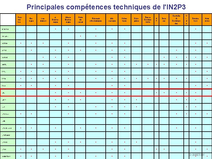 Principales compétences techniques de l'IN 2 P 3 Dosimétrie Biologie Irradiation APC/PCC µElectronique Macro