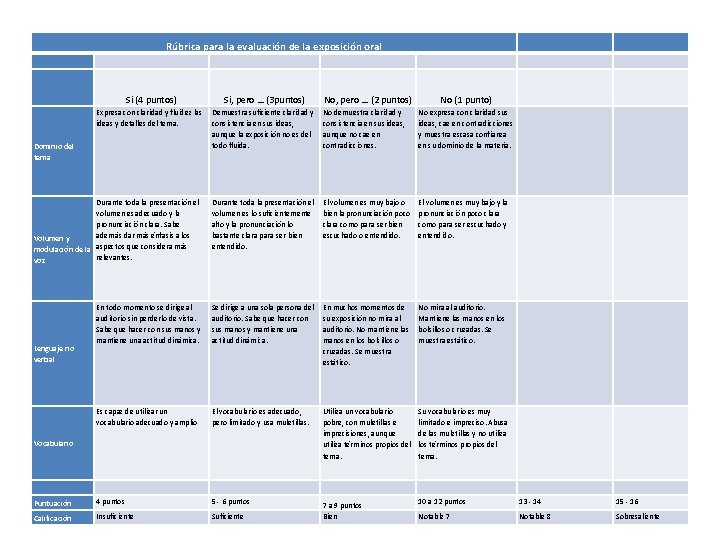 Rúbrica para la evaluación de la exposición oral Si (4 puntos) Si, pero …