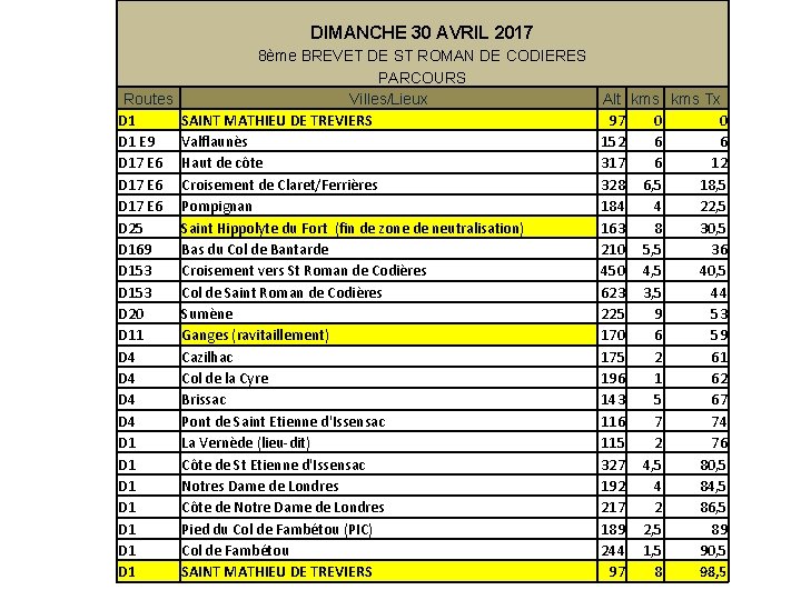 DIMANCHE 30 AVRIL 2017 8ème BREVET DE ST ROMAN DE CODIERES PARCOURS Routes Villes/Lieux