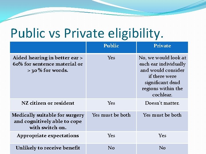 Public vs Private eligibility. Public Private Aided hearing in better ear > 60% for