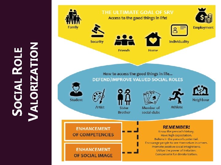 SOCIAL ROLE VALORIZATION 