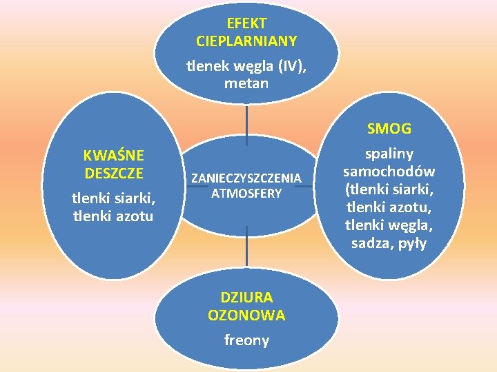 EFEKT CIEPLARNIANY tlenek węgla (IV), metan KWAŚNE DESZCZE tlenki siarki, tlenki azotu ZANIECZYSZCZENIA ATMOSFERY