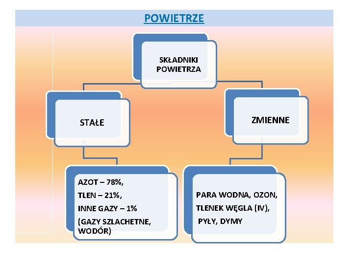 POWIETRZE SKŁADNIKI POWIETRZA STAŁE ZMIENNE AZOT – 78%, TLEN – 21%, INNE GAZY –