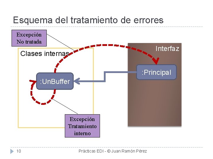 Esquema del tratamiento de errores Excepción No tratada Interfaz Clases internas : Principal :