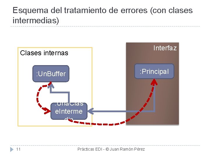 Esquema del tratamiento de errores (con clases intermedias) Interfaz Clases internas : Principal :