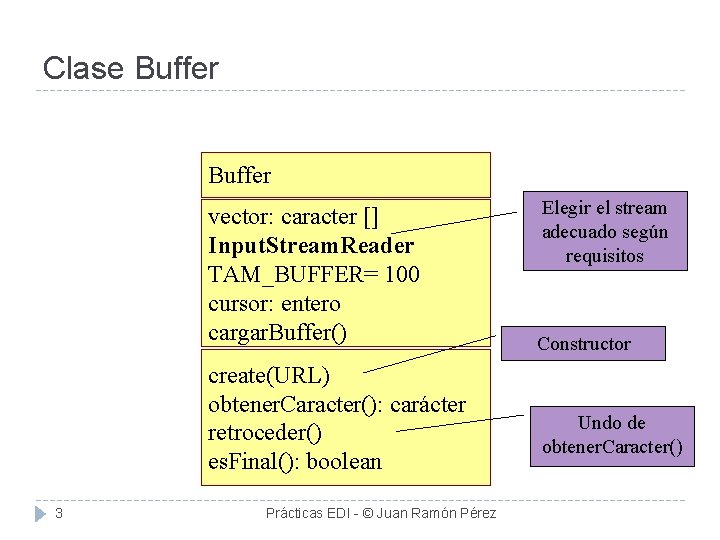 Clase Buffer vector: caracter [] Input. Stream. Reader TAM_BUFFER= 100 cursor: entero cargar. Buffer()