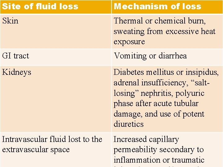 Site of fluid loss Mechanism of loss Skin Thermal or chemical burn, sweating from