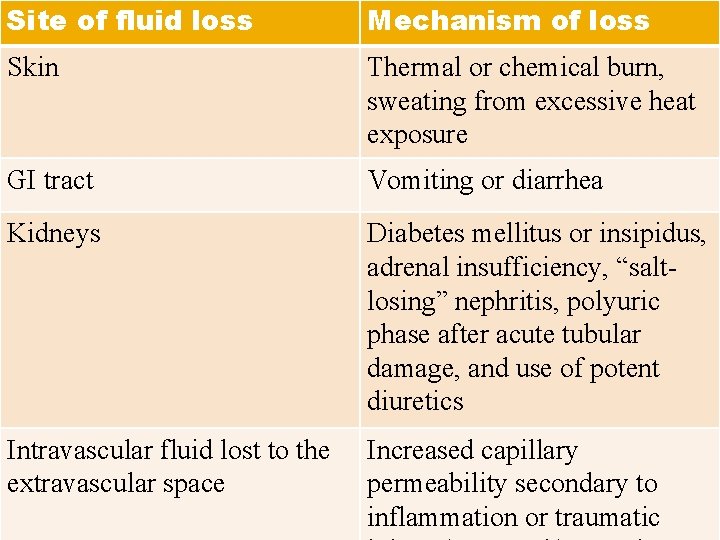 Site of fluid loss Mechanism of loss Skin Thermal or chemical burn, sweating from Site of fluid loss Mechanism of loss Skin Thermal or chemical burn, sweating from
