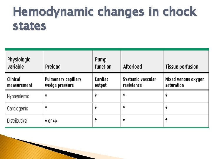 Hemodynamic changes in chock states Hemodynamic changes in chock states