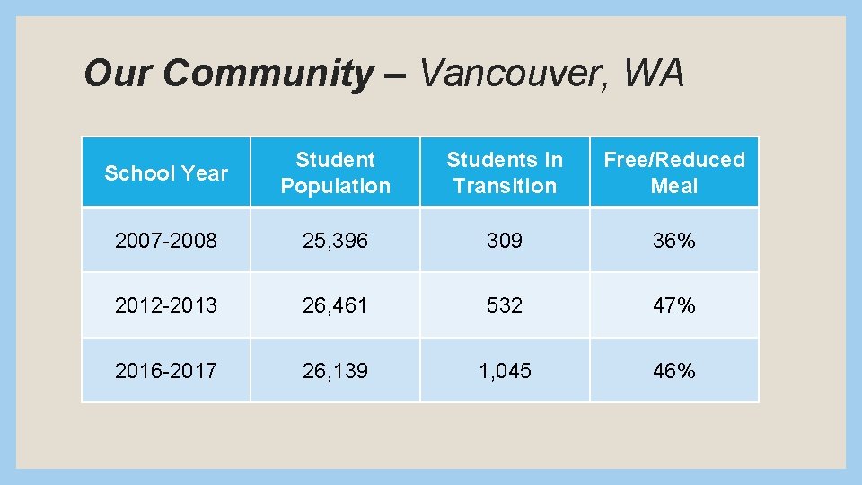 Our Community – Vancouver, WA School Year Student Population Students In Transition Free/Reduced Meal