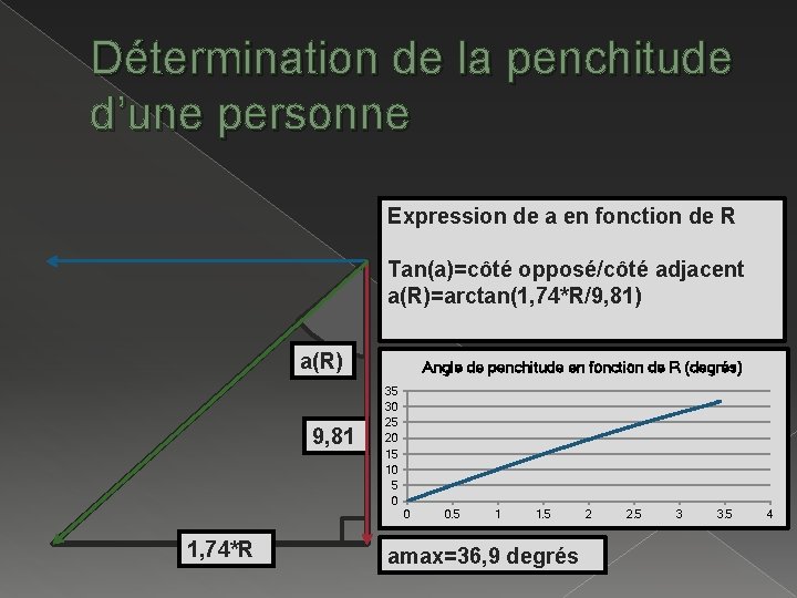 Détermination de la penchitude d’une personne Expression de a en fonction de R Tan(a)=côté