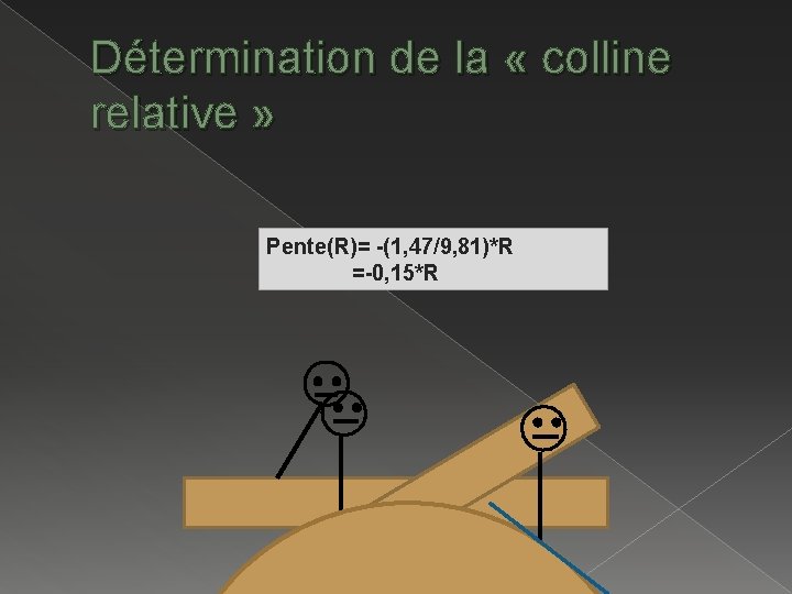 Détermination de la « colline relative » Pente(R)= -(1, 47/9, 81)*R =-0, 15*R 