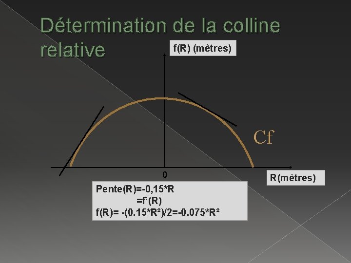 Détermination de la colline f(R) (mètres) relative Cf 0 Pente(R)=-0, 15*R =f’(R) f(R)= -(0.