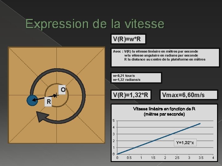 Expression de la vitesse V(R)=w*R Avec : V(R) la vitesse linéaire en mètres par
