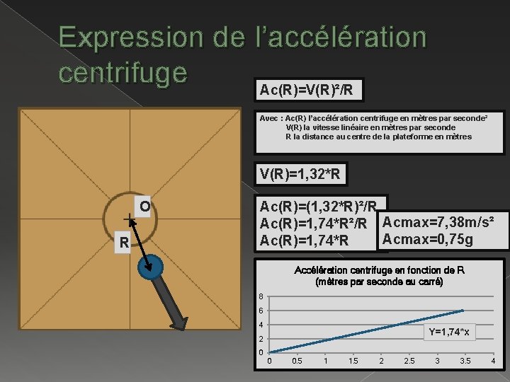 Expression de l’accélération centrifuge Ac(R)=V(R)²/R Avec : Ac(R) l’accélération centrifuge en mètres par seconde²