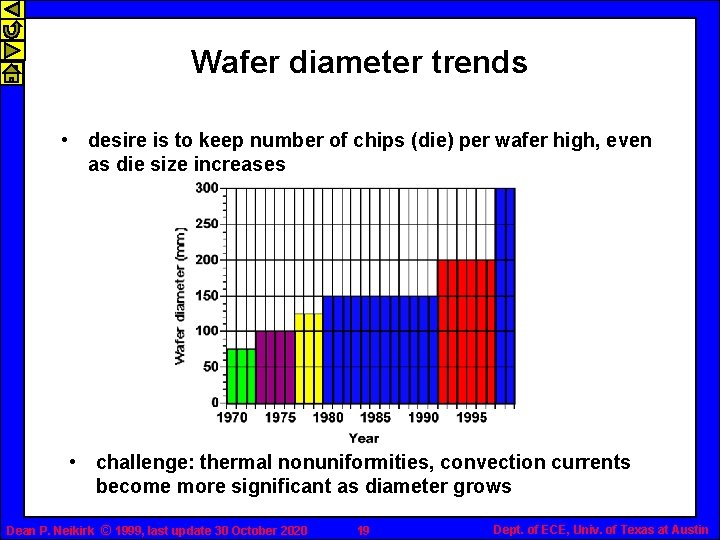 Wafer diameter trends • desire is to keep number of chips (die) per wafer