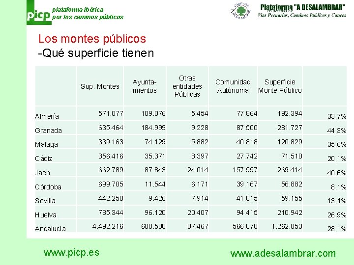 plataforma ibérica por los caminos públicos Los montes públicos -Qué superficie tienen Sup. Montes