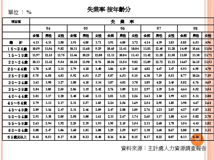 失業率-按年齡分 單位 ： % 失 項目別 94 　 95 業 率 96 97 98