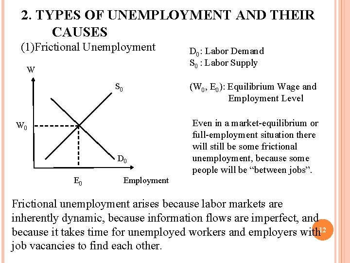 2. TYPES OF UNEMPLOYMENT AND THEIR CAUSES (1)Frictional Unemployment W (W 0, E 0):
