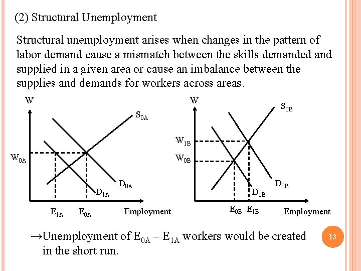 (2) Structural Unemployment Structural unemployment arises when changes in the pattern of labor demand