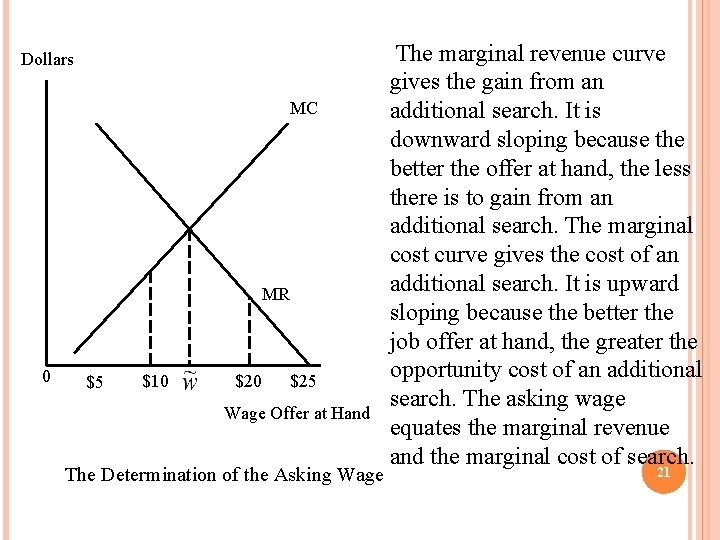 Dollars MC MR 0 $5 $10 $25 Wage Offer at Hand The Determination of