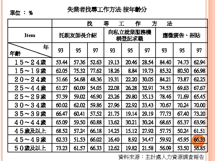 失業者找尋 作方法-按年齡分 單位 ： % 　 找 Item 尋 託親友師長介紹 年 年齡 93 95