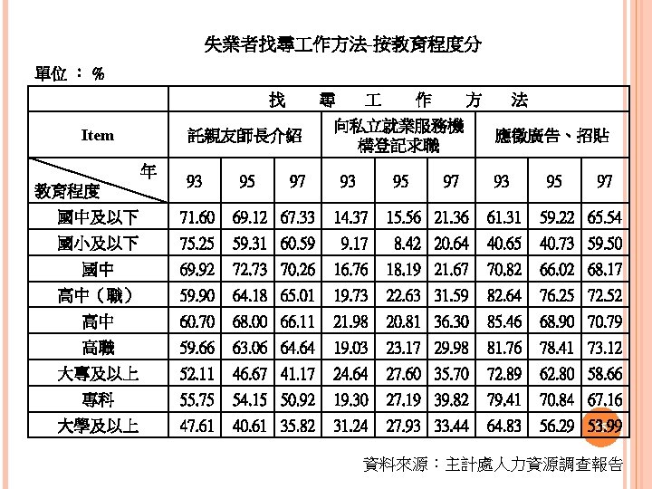 失業者找尋 作方法-按教育程度分 單位 ： % 　 找 Item 託親友師長介紹 年 教育程度 尋 93 95