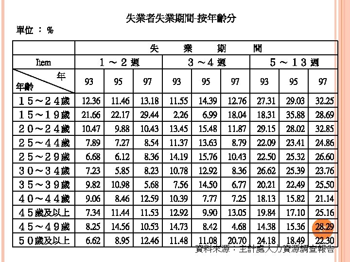 失業者失業期間-按年齡分 單位 ： % 　 失 Item 業 １～２週 年 期 間 ３ ～４