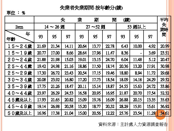 失業者失業期間-按年齡分(續) 單位 ： % 　 失 Item 業 14 ～ 26 週 年 期