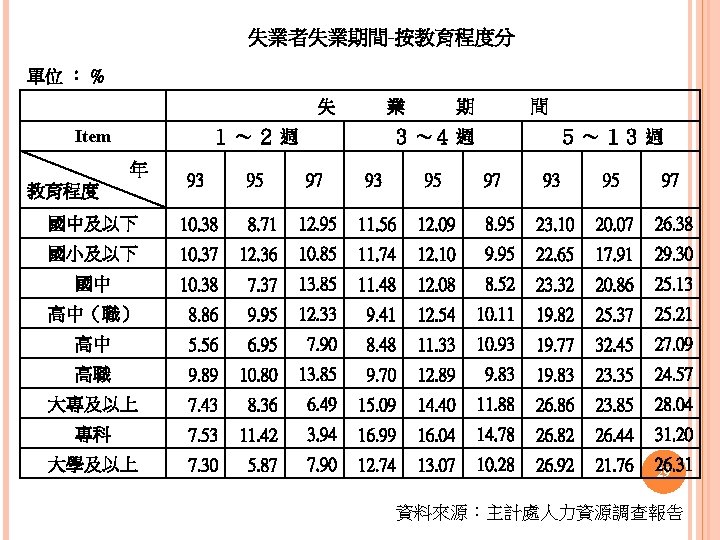 失業者失業期間-按教育程度分 單位 ： % 　 失 Item 業 １～２週 年 教育程度 93 95 期